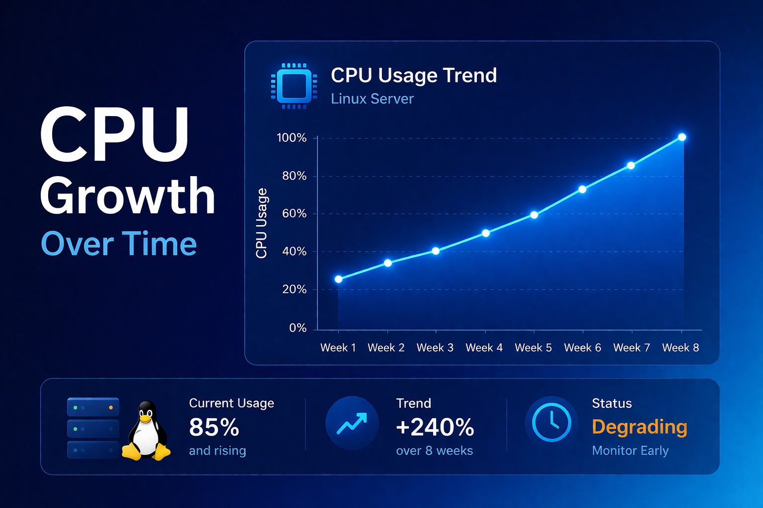 CPU Usage Trends Linux: How Gradual Growth Leads to Performance Problems
