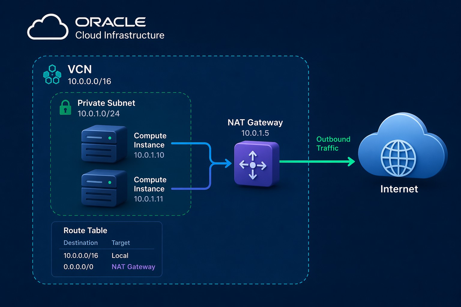 Oracle Cloud Infrastructure Tutorial (Step-by-Step Setup Guide)