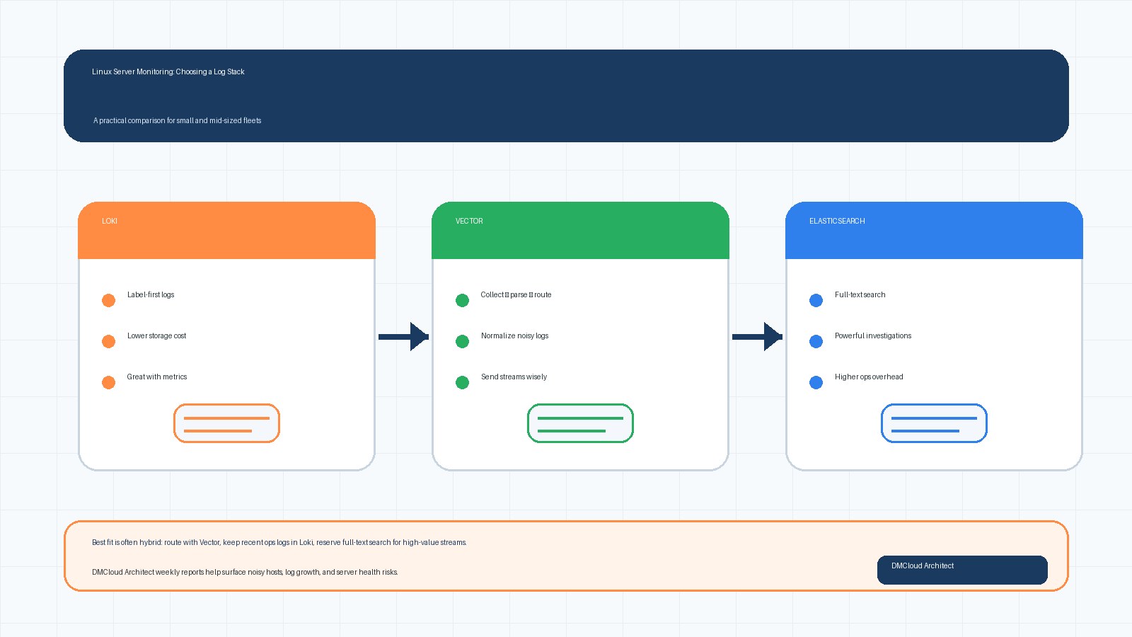 Loki vs Vector vs Elasticsearch for Linux Server Monitoring: A Practical Small Fleet Guide