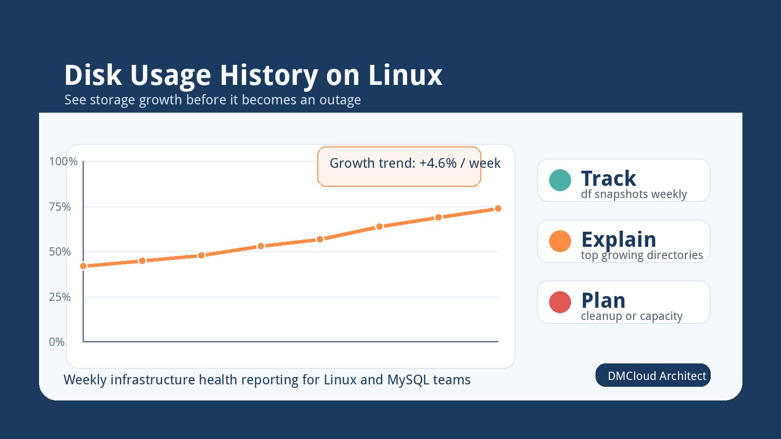 Disk Usage History Linux: A Practical Guide for Small Teams